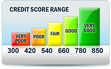 Do you know what your current credit score is?